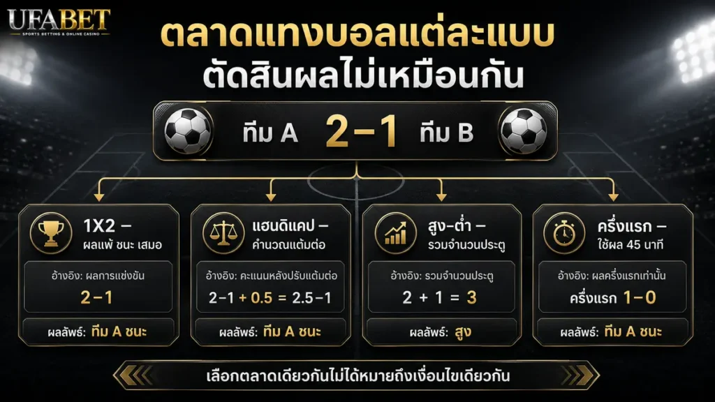 เปรียบเทียบตลาดแทงบอล 1X2 แฮนดิแคป สูง–ต่ำ และตลาดครึ่งแรกซึ่งมีวิธีตัดสินผลแตกต่างกัน