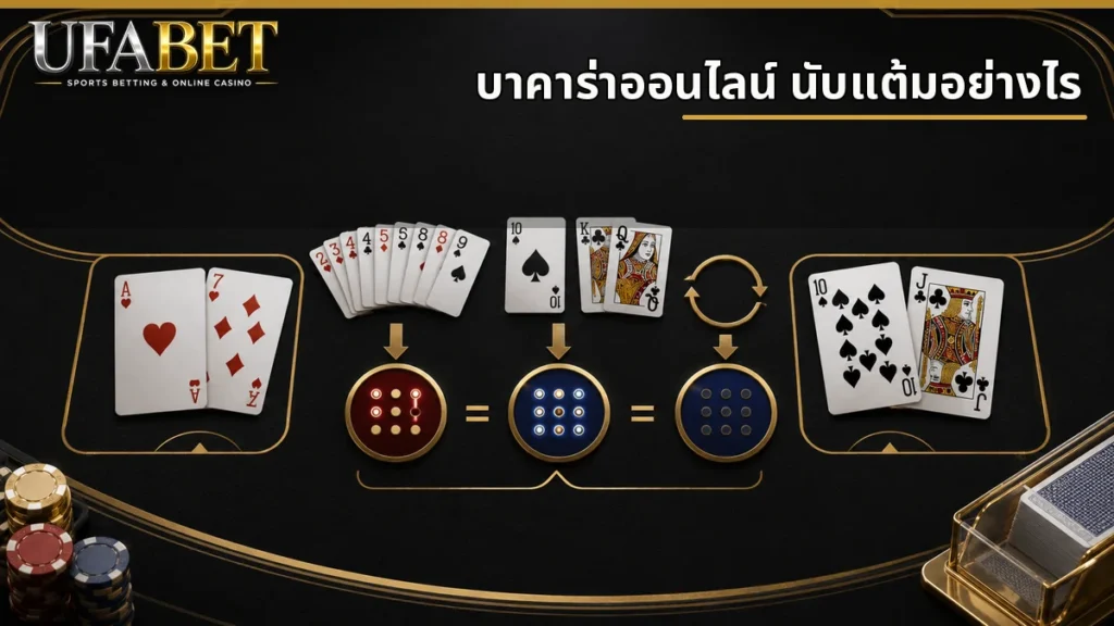 วิธีนับแต้มบาคาร่าออนไลน์ ไพ่ A ถึง 9 นับตามหน้าไพ่ ส่วนไพ่ 10 J Q และ K มีค่าเป็นศูนย์